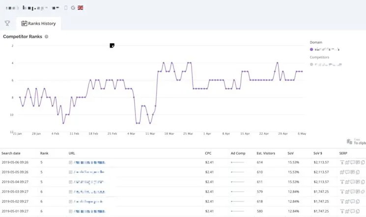 AccuRanker keyword tracking dashboard