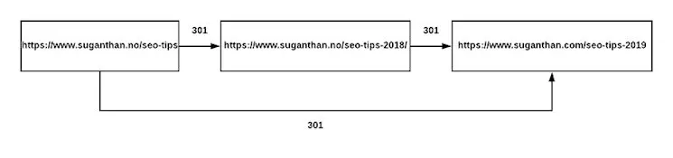Redirect chain diagram