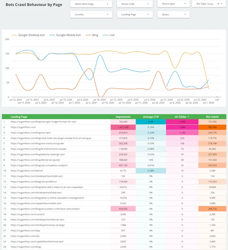 Bot crawl behavior by page showing which URLs bots visit