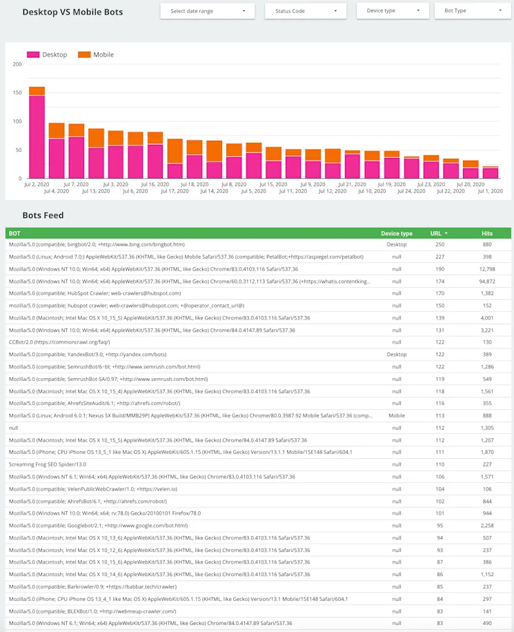 Desktop vs Mobile bot crawl comparison