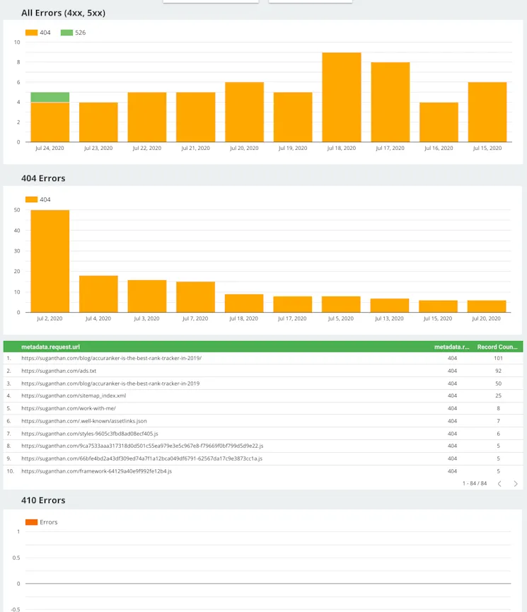 Error report showing status codes over time