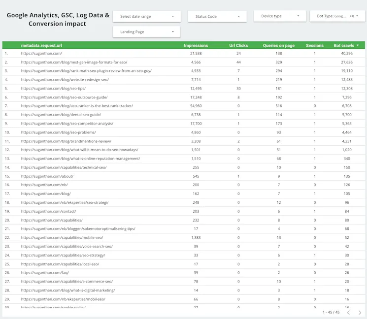 Google Analytics, Search Console and log data blended together