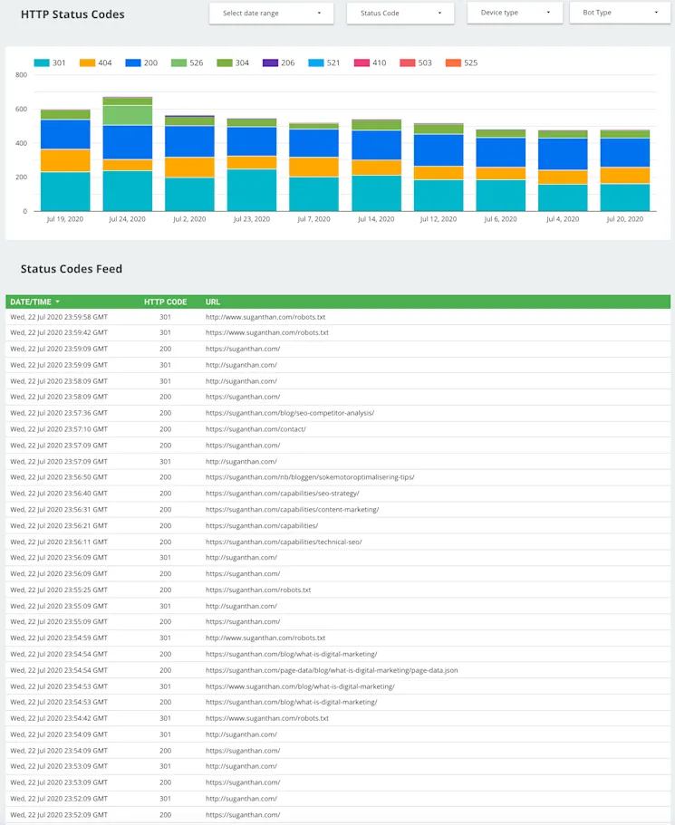 HTTP status codes breakdown from log data