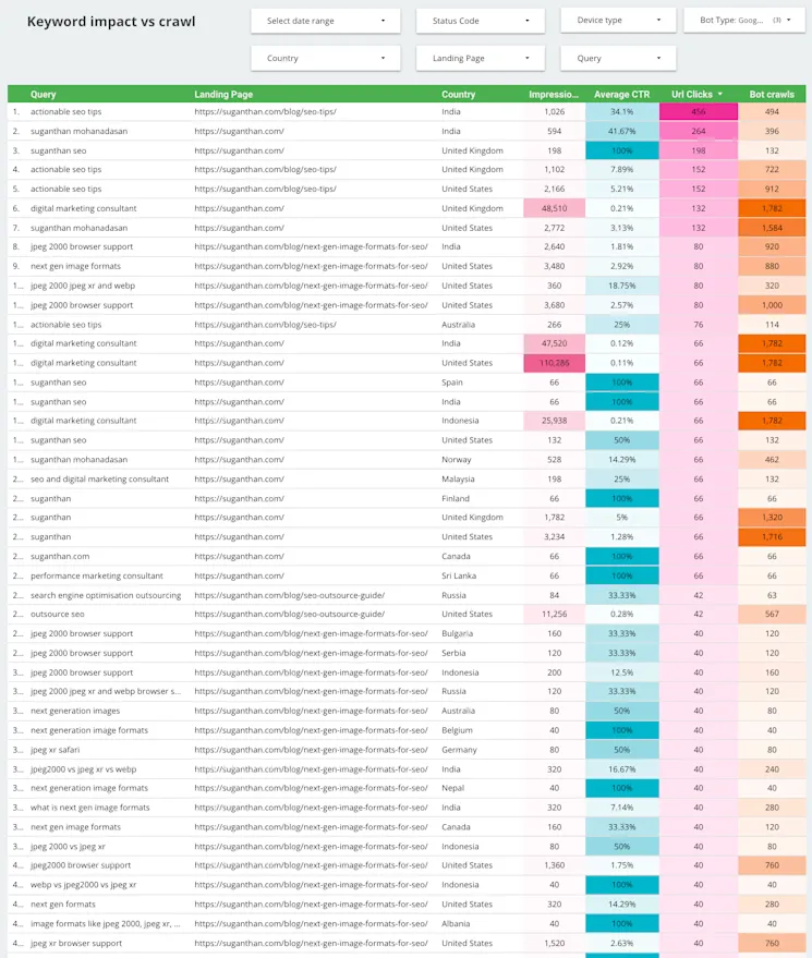Keyword impact vs crawl frequency analysis