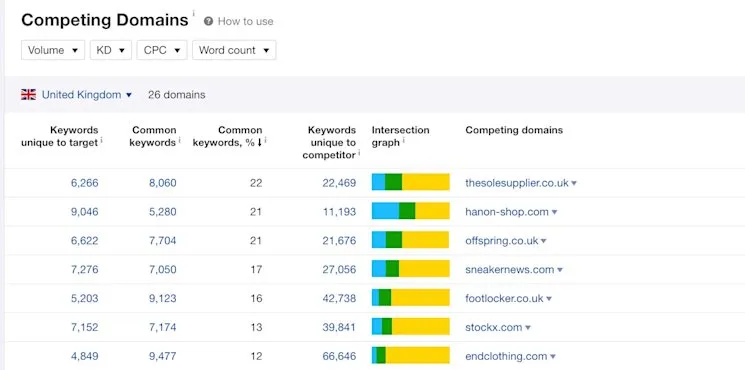 Ahrefs organic competitors for footpatrol.com