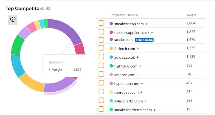 AccuRanker competitive landscape for stockx.com