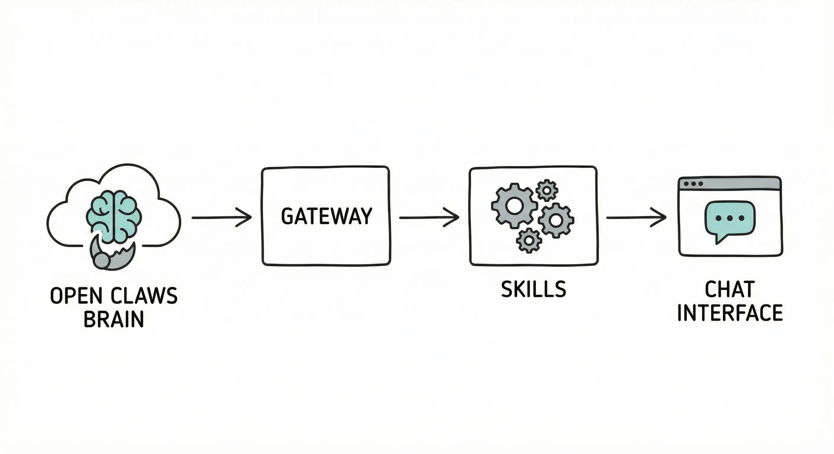 OpenClaw architecture diagram showing the AI brain, gateway, skills, and chat interface