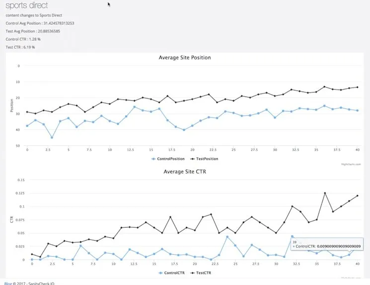 SanityCheck SEO split test results