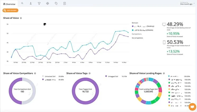 Share of voice Accuranker
