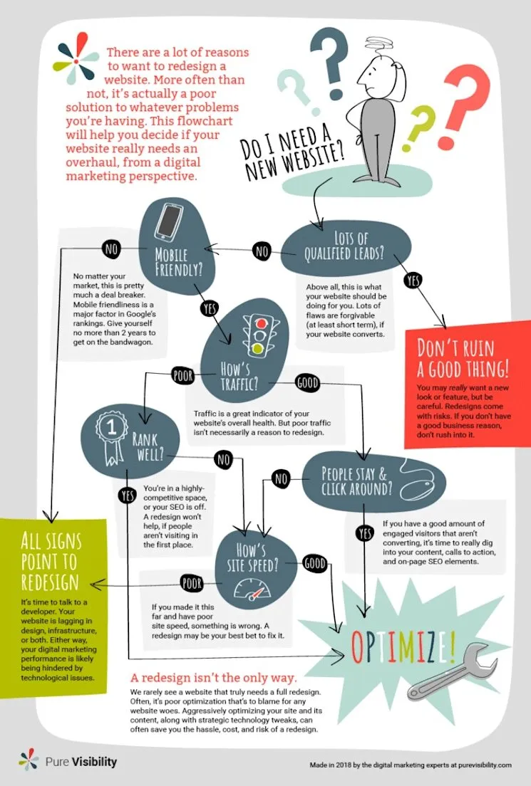Website redesign flowchart