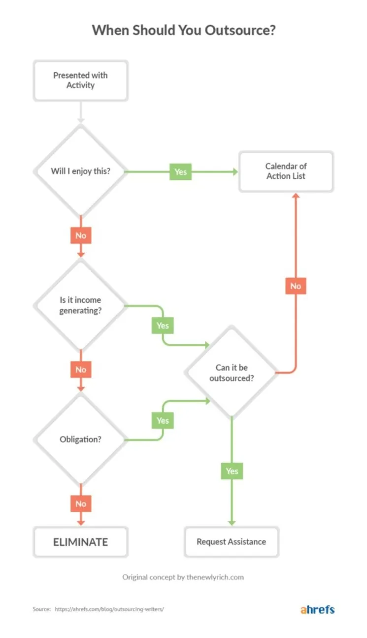 when should you outsource image